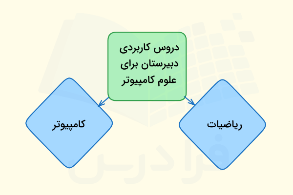 دروس دوره دبیرستان در رشته علوم کامپیوتر