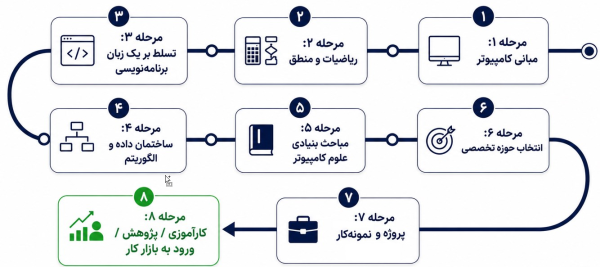مسیر ۸ مرحله‌ای گام به گام برای یادگیری و ورود حرفه‌ای به علوم کامپیوتر.