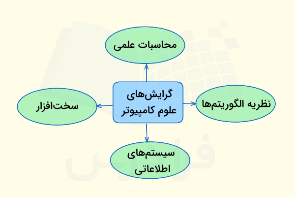 گرایشهای رشته علوم کامپیوتر