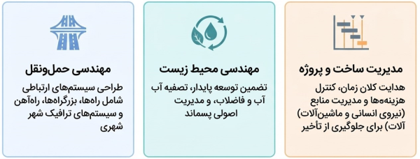 سه گرایش مدیریت ساخت، مهندسی محیط زیست و مهندسی راه و ترابری.