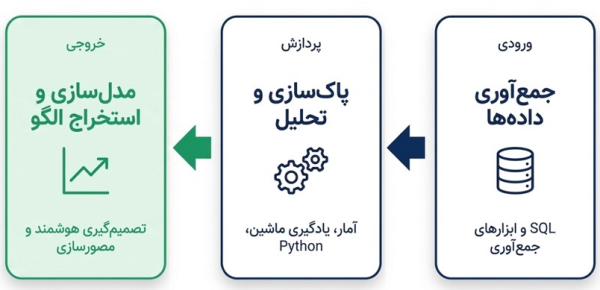 دیاگرام سه مرحله‌ای چرخه حیاتی و مراحل پردازش داده در علم داده.