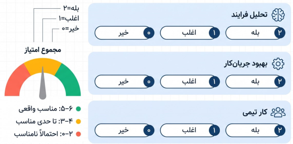 جدول سنجش امتیازات بله، اغلب و خیر برای ارزیابی تناسب رشته.