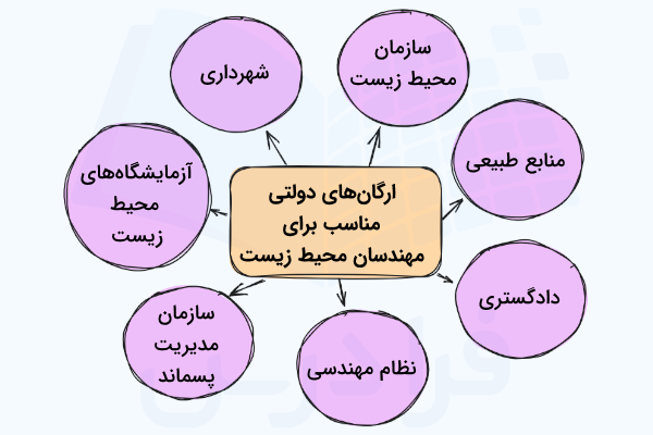 نمودار هفت ارگان دولتی که مهندسان محیط زیست می توانند در آن ها مشغول به کار شوند.