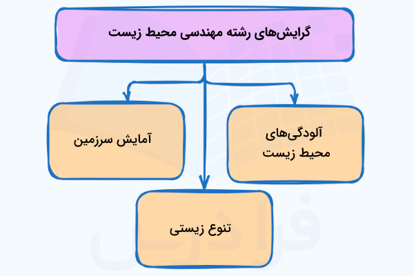 نمودار سه گرایش رشته مهندسی محیط زیست در مقطع کارشناسی ارشد و دکتری