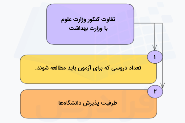 دو تفاوت کنکور وزارت بهداشت با کنکور وزارت علوم
