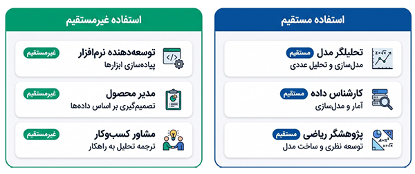 دسته‌بندی مشاغل مستقیم و غیرمستقیم رشته ریاضی