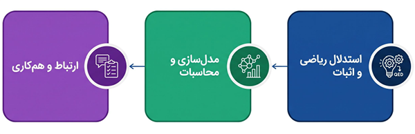 مهارت‌های اصلی مورد نیاز برای تحصیل و فعالیت در رشته ریاضی