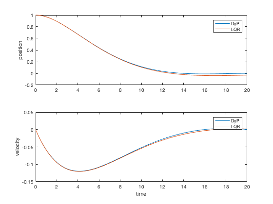 جواب LQR زمان محدود در برابر زمان نامحدود برای زمان بزرگ معادل هستند. 