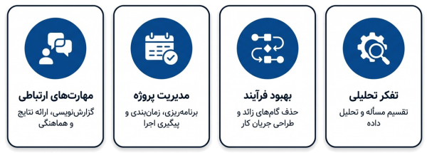 چهار مهارت اصلی تفکر تحلیلی، بهبود فرآیند، مدیریت پروژه و ارتباطات.