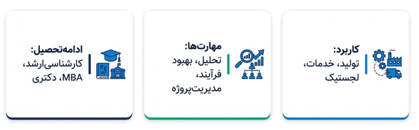خلاصه سه بخش اصلی کاربردها، مهارت‌ها و تحصیلات تکمیلی.