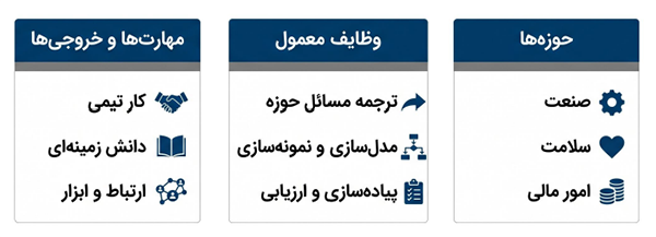 کاربردهای بین‌رشته‌ای و صنعتی رشته ریاضی