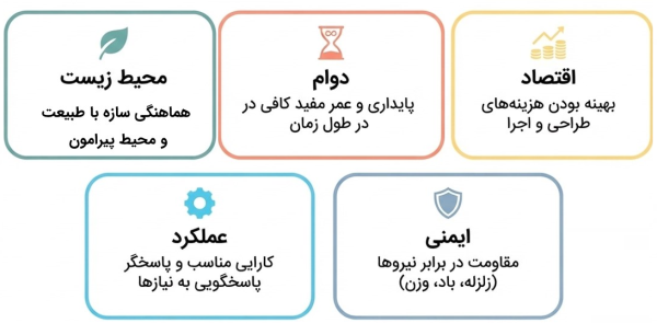 اهداف اصلی طراحی عمران شامل ایمنی، عملکرد، اقتصاد، دوام و محیط زیست