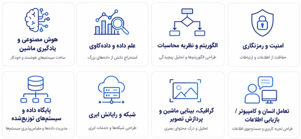 آیکون‌های هشت‌گانه گرایش‌های مقطع کارشناسی ارشد علوم کامپیوتر.