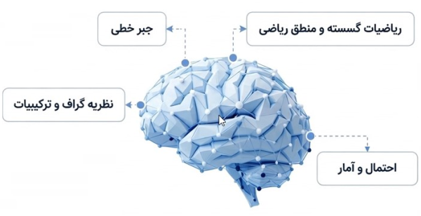 تصویر مغز انسان که شاخه‌های مختلف ریاضیات مانند جبر خطی و آمار به آن متصل شده‌اند. 