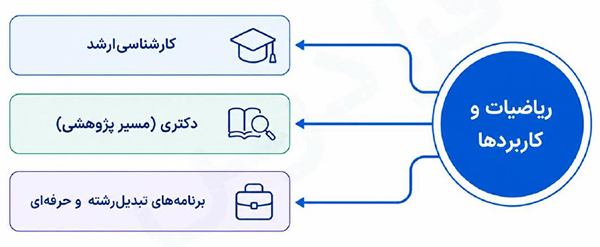 مسیرهای ادامه تحصیل در رشته ریاضی