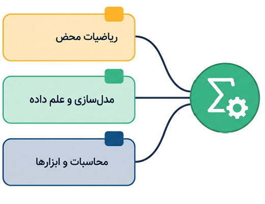 حوزه‌های مختلف رشته ریاضی و کاربردهای آن