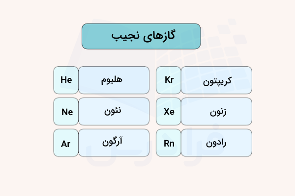 لیست اتم‌های گاز نجیب