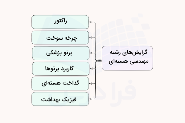 نمودار گرایش های رشته مهندسی هسته ای