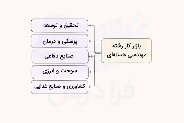 نمودار بازار کار رشته مهندسی هسته ای
