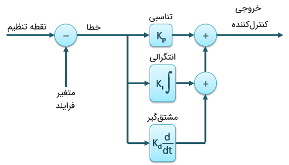 کنترل‌کننده PID موازی