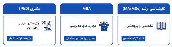 مقایسه سه مسیر تحصیلات تکمیلی ارشد تخصصی، MBA و دکتری.