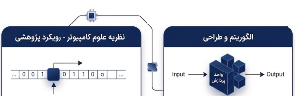 دیاگرام پردازش ورودی و خروجی به همراه مفاهیم طراحی الگوریتم و نظریه محاسبه.