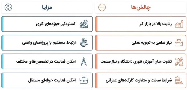 جدول یا لیست مزایا و چالش های شغل مهندسی عمران.