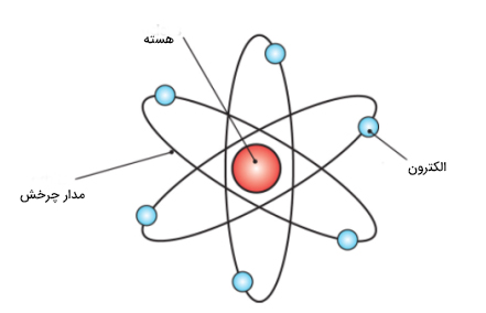 مدل اتمی رادرفورد