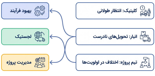سه نمونه مسئله عملی و انتخاب مهارت مناسب بهبود فرآیند، لجستیک و مدیریت پروژه.