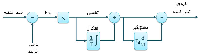 کنترل‌کننده PID تعاملی