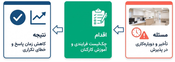 مراحل مسئله، اقدام و نتیجه در پروژه بهبود فرآیند پذیرش خدماتی.