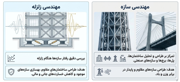 شرح وظایف و اهداف دو گرایش مهندسی سازه و مهندسی زلزله.