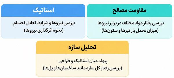 دروس اصلی تحلیل سازه شامل استاتیک، مقاومت مصالح و تحلیل سازه ها.