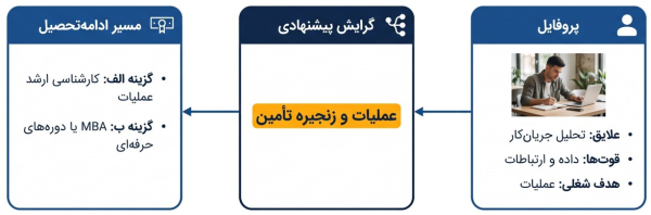 تصویر دانشجوی در حال مطالعه و جدول نمونه تصمیم‌گیری شغلی و تحصیلی.