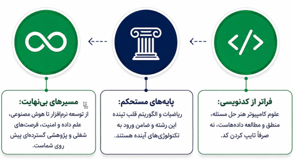 سه باکس جمع‌بندی با عناوین پایه‌های مستحکم، فراتر از کدنویسی و مسیرهای بی‌نهایت.