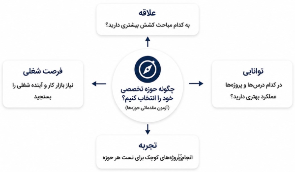 چهار بخش حول یک بخش مرکزی در علوم کامپیوتر