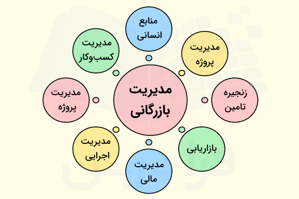 حوزه‌های رشته مدیریت بازرگانی