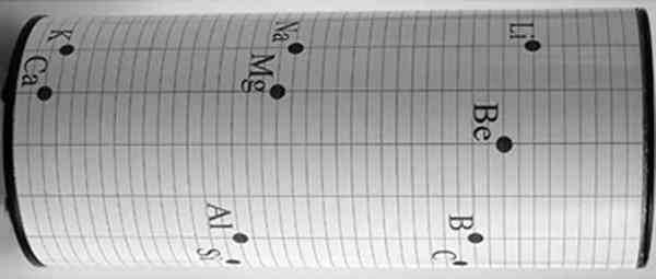 جدول-تناوبی-شانکورتوس