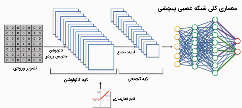 مدل های یادگیری عمیق در بینایی کامپیوتر