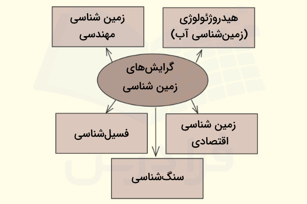 نمودار گرایشهای زمین شناسی