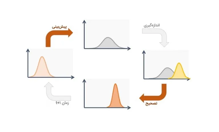 فیلتر کالمن — به زبان ساده