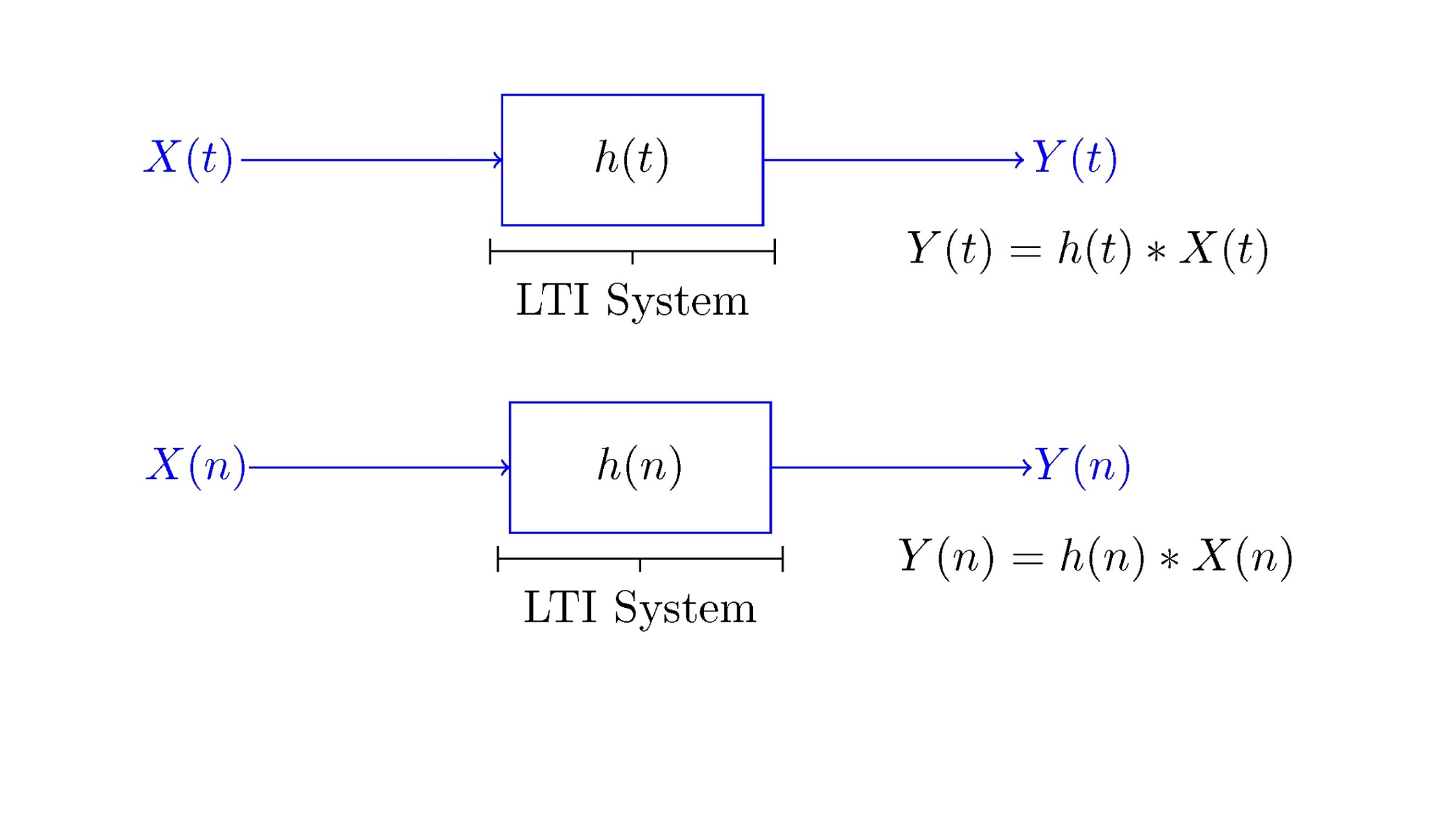 سیستم LTI — از صفر تا صد
