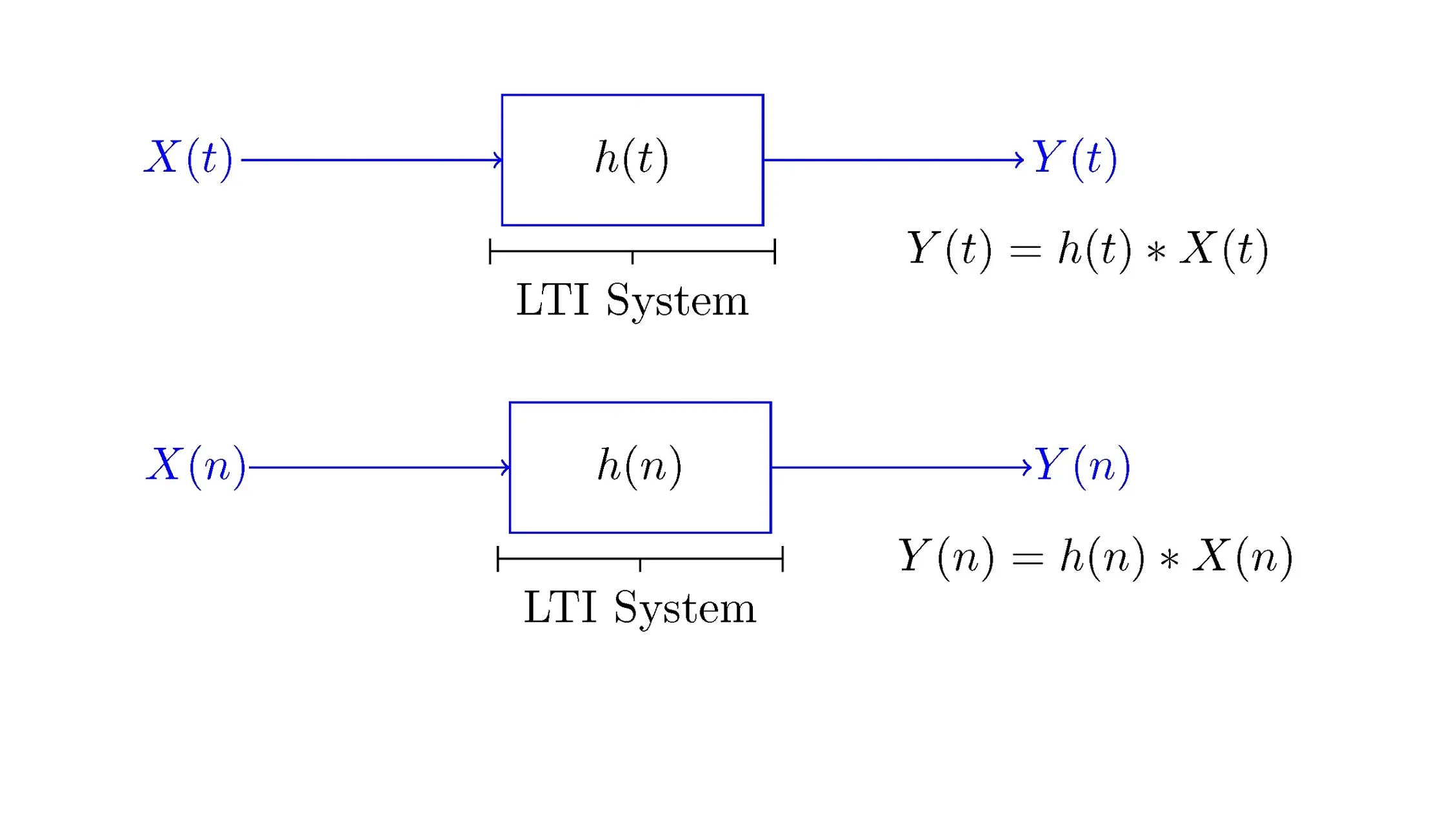 سیستم LTI — از صفر تا صد