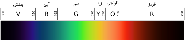 Spectral Colors