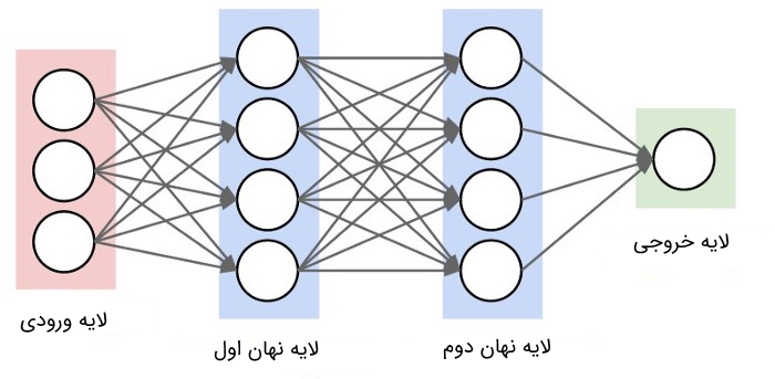 شبکه های عصبی مصنوعی (Artificial Neural Networks)