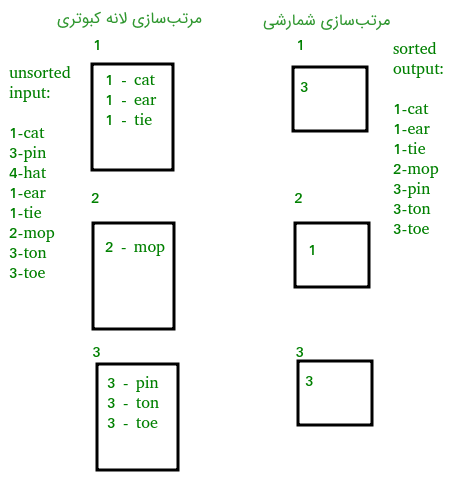 مرتب سازی لانه کبوتری (Pigeonhole Sort)