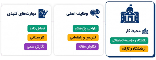 عناوین وظایف پژوهشگر دانشگاهی شامل طراحی پژوهش نگارش مقاله و تدریس.
