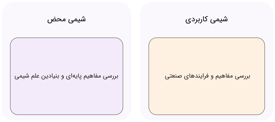 اینفوگرافیک مقایسه شیمی کاربردی و شیمی محض