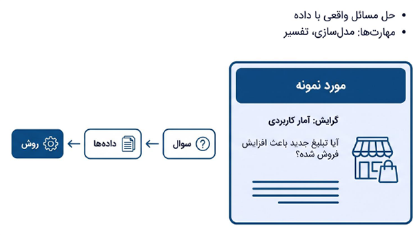 نمودار آمار کاربردی و مراحل استفاده از داده‌ها برای تحلیل مسائل و پشتیبانی از تصمیم‌گیری