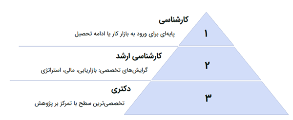 مسیر ادامه تحصیل در رشته مدیریت بازرگانی